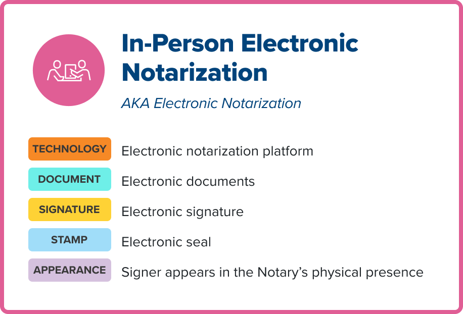 infographic explaining the details of an in-person electronic notarization