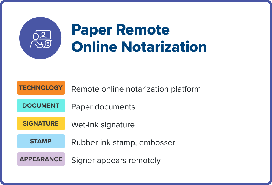 infographic explaining the details of a paper remote online notarization