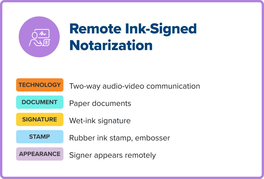 infographic explaining the details of a remote ink-signed notarization