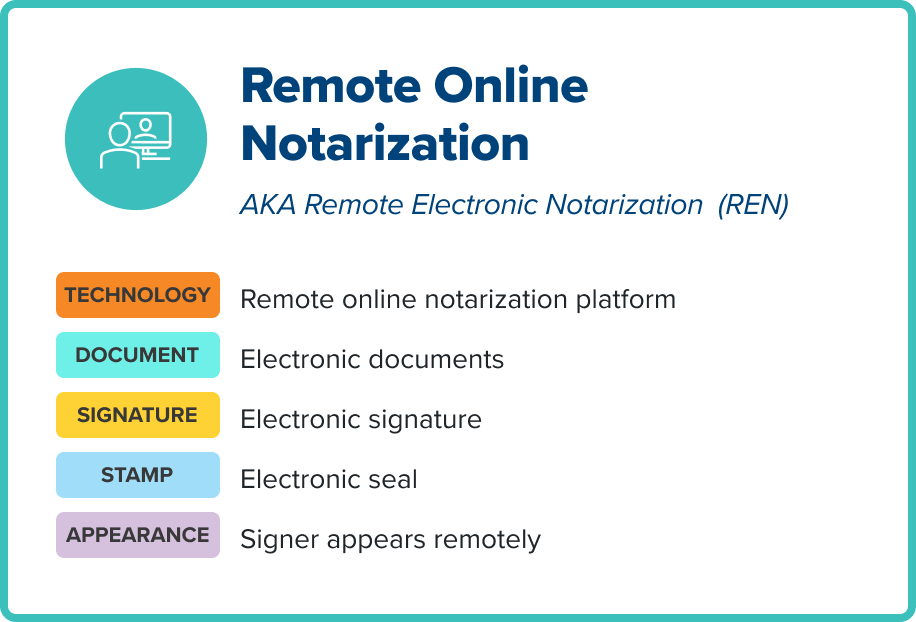 infographic explaining the details of a remote online notarization