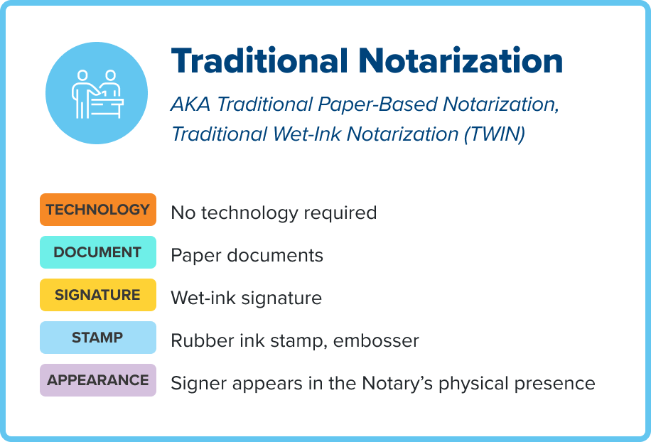 infographic explaining the details of a traditional notarization